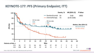 KEYNOTE-177: PFS (Primary Endpoint; ITT)
Andre. ASCO 2020. Abstr LBA4. Reproduced with permission. Slide credit: clinicaloptions.com
PFS
(%)
Mos
Patients at Risk, n
153 96 77 72 64 60 55 37 20 7 5 0 0
154 100 68 43 33 22 18 11 4 3 0 0 0
12-mo rate
55%
37%
24-mo rate
48%
19% Median, Mos (95% CI)
16.5 (5.4-32.4)
8.2 (6.1-10.2)
Pembrolizumab
Chemotherapy
0
20
40
60
80
100
0 4 8 12 16 20 24 28 32 36 40 44 48
Events, % HR (95% CI) P Value
54 0.60 .0002
73 (0.45-0.80)
 