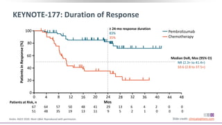 KEYNOTE-177: Duration of Response
Andre. ASCO 2020. Abstr LBA4. Reproduced with permission. Slide credit: clinicaloptions.com
Patients
in
Response
(%)
Median DoR, Mos (95% CI)
NR (2.3+ to 41.4+)
10.6 (2.8 to 37.5+)
≥ 24-mo response duration
83%
35%
Mos
Patients at Risk, n
67 64 57 50 48 41 29 13 6 4 2 0 0
51 48 35 19 13 11 9 5 2 1 0 0 0
0
20
40
60
80
100
0 4 8 12 16 20 24 28 32 36 40 44 48
Pembrolizumab
Chemotherapy
 
