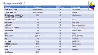 Non-squamousNSCLC
2020
Mutation Prevalence ESCAT level Active drug
EGFR del19, L858R 15% (10-60%) IA Afa, Osimer…
T790M (exon 20) 60% (acquired) IA Osimer
G719X in exon 18, L861Q in
exon 21, S768I in exon 20
10% IB Afa, Osimert
Exon 20 insertion 2% IC Pozio
ALK fusion 5% IA Alec, crizo
METex14 3% IB Capma, tepo, crizo
MET ampl (in mEGFR) 3% IIA Crizo, capma, tepo
BRAF(V600E) 2% IB Dabra/Trame
ROS1 1-2% IB Crizo
NTRK fusions 0.23-3% IC Entrec, Larotrec
RET 1% IC Selperca
RAS (G12C) 12% IIB AMG-510
ERBB2 (mutations) 2-5% IIC T-Duroxtecan
BRCA1/2 1.2% IIIA iPARP
PIK3Ca 1.2-7% IIIA Alpelisib
NRG fusions 1.2% IIIC
 