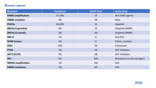 Breast cancer
2020
Mutation Prevalence ESCAT level Active drug
ERBB2 amplification 15-20% IA Anti HER2 agents
ERBB2 mutation 4% IIB Nera
PIK3Ca 40-60% IA Alpelisib
BRCA1/2 germline 4% IA Olaparib (iPARP)
BRCA1/2 somatic 3% IIIA Olaparib (iPARP)
MSI-H 1% IC Anti PD1
NTRK fusions 1% IC Entrec, Larotrec
ESR1 10% IIA Fulvestrant
PTEN 7% IIA AKT inhibitors
AKT1 (E17K) 5% IIB AKT inhibitors
NF1 6% N/A Resistance to anti-estrogens
MDM2 amplification 1% IIIA N/A
ERBB3 mutations 1% IIIC N/A
 