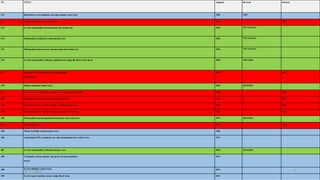 TG TITLE Adopted Revised Deleted
471 Bacterial reverse mutation test (also named Ames test) 1983 1997
472 Genetic toxicology : E.coli: reverse 1983 1997
473 In vitro mammalian chromosomal aberration test 1983 1997/2014/2016
474 Mammalian erythrocyte micronucleus test 1983 1997/2014/2016
475 Mammalian bone marrow chromosomal aberration test 1984 1997/2014/2016
476 In vitro mammalian cell gene mutation test using the hprt orxprt locus 1984 1997/2016
477 Sex-linked recessive lethal test in Drosophila
melanogaster
1984 2013
478 Rodent dominant lethal assay 1984 2015/2016
479 In vitro sister chromatid exchange assay in mammaliancells 1986 2013
480 Saccharomyces cerevisiae, gene mutation assay 1986 2013
481 Saccharomyces cerevisiae, mitotic recombination assay 1986 2013
482 Unscheduled DNA synthesis in mammalian cells in vitro 1986 2013
483 Mammalian spermatogonialchromosome aberration test 1997 2015/2016
484 Mouse spot test 1986 2013
485 Mouse heritable translocation assay 1986
486 Unscheduled DNA synthesis test with mammalian liver cells in vivo 1997
487 In vitro mammalian cell micronucleus test 2010 2014/2016
488 Transgenic rodent somatic and germ cell genemutation
assays
2011
489 In vivo alkaline Comet assay
07-11-2017
2014
7
490 In-vitro gene mutation assays using thetk locus 2015
 