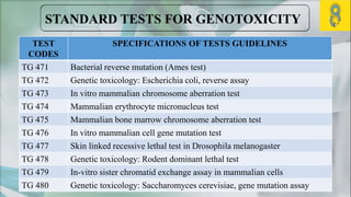 TEST
CODES
SPECIFICATIONS OF TESTS GUIDELINES
TG 471 Bacterial reverse mutation (Ames test)
TG 472 Genetic toxicology: Escherichia coli, reverse assay
TG 473 In vitro mammalian chromosome aberration test
TG 474 Mammalian erythrocyte micronucleus test
TG 475 Mammalian bone marrow chromosome aberration test
TG 476 In vitro mammalian cell gene mutation test
TG 477 Skin linked recessive lethal test in Drosophila melanogaster
TG 478 Genetic toxicology: Rodent dominant lethal test
TG 479 In-vitro sister chromatid exchange assay in mammalian cells
TG 480 Genetic toxicology: Saccharomyces cerevisiae, gene mutation assay
 