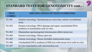 TEST
CODES
SPECIFICATIONS OF TESTS GUIDELINES
TG 481 Genetic toxicology: Saccharomyces cerevisiae, mitotic recombinant
assay
TG 482 Genetic toxicology: DNA damage and repair, unscheduled DNA
synthesis in mammalian cells in-vitro
TG 483 Mammalian spermatogonial chromosome abbreviation test
TG 484 Genetic toxicology: Mouse spot test
TG 485 Genetic toxicology: Mouse heritable translocation assay
TG 486 Unscheduled DNA synthesis (UDS) test with mouse liver cells in-vitro
TG 487 In-vitro mammalian cells micronucleus test
 
