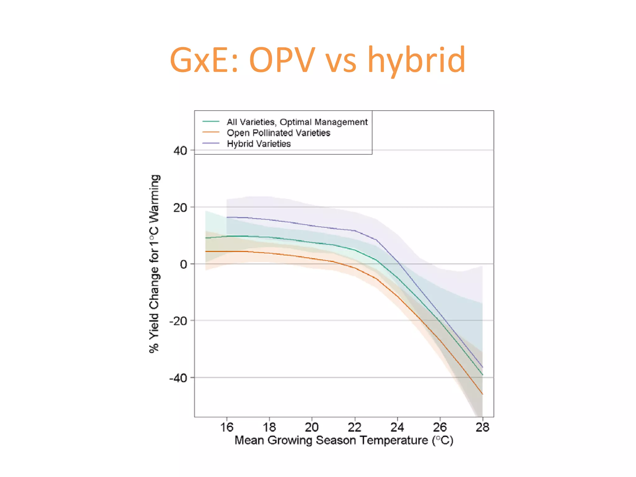 GxE: OPV vs hybrid
 