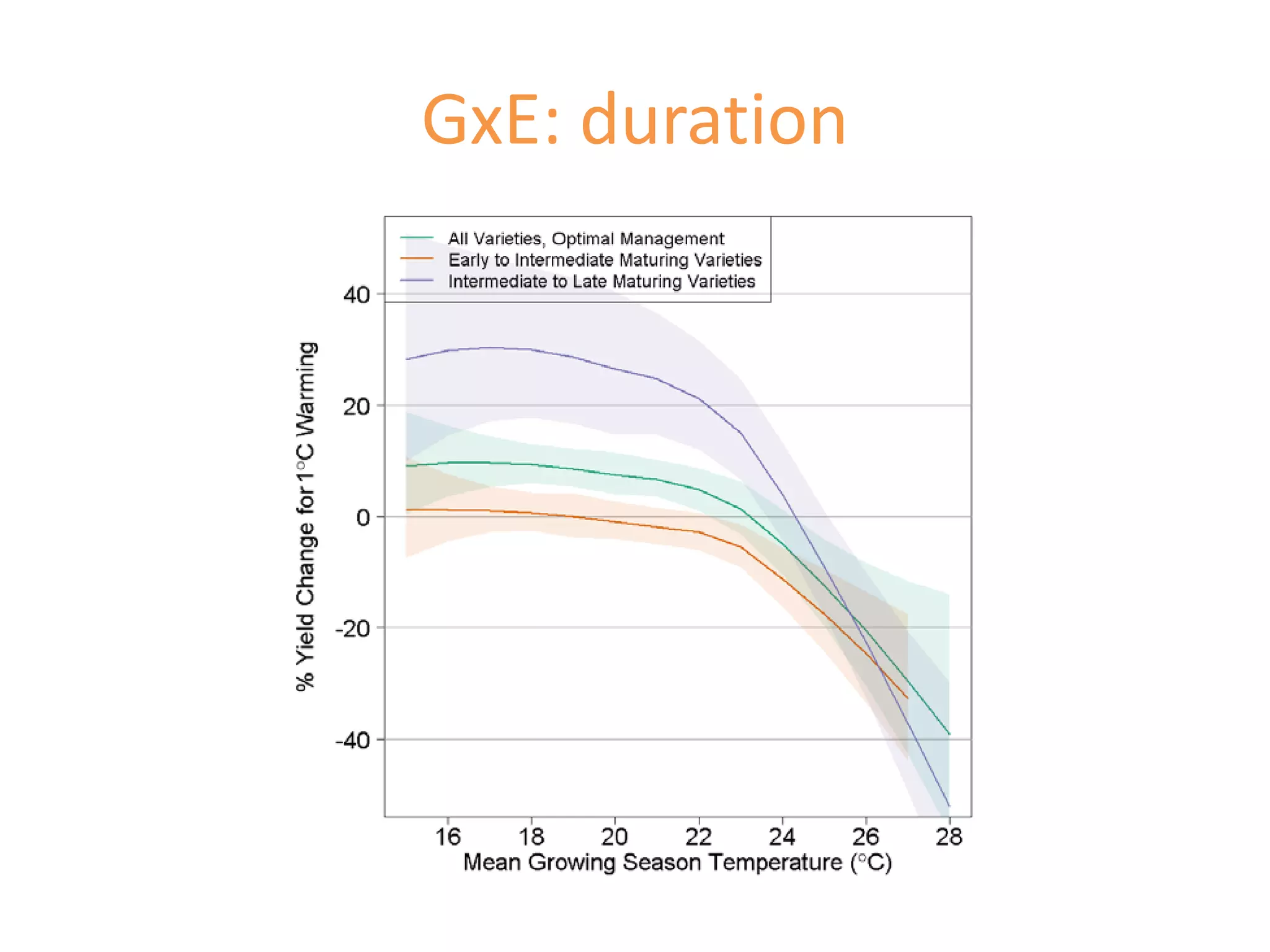 GxE: duration
 