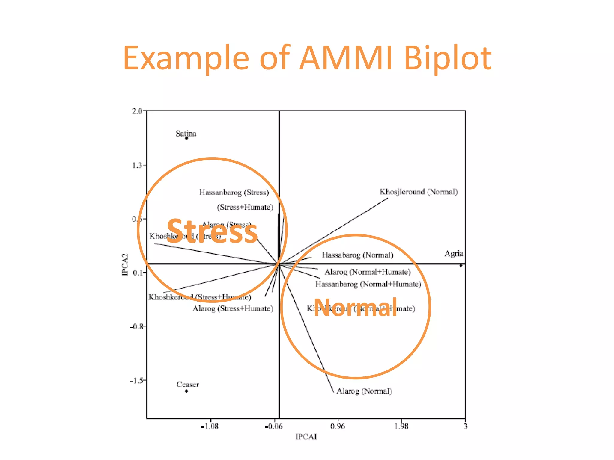 Example of AMMI Biplot



  Stress
           Normal
 