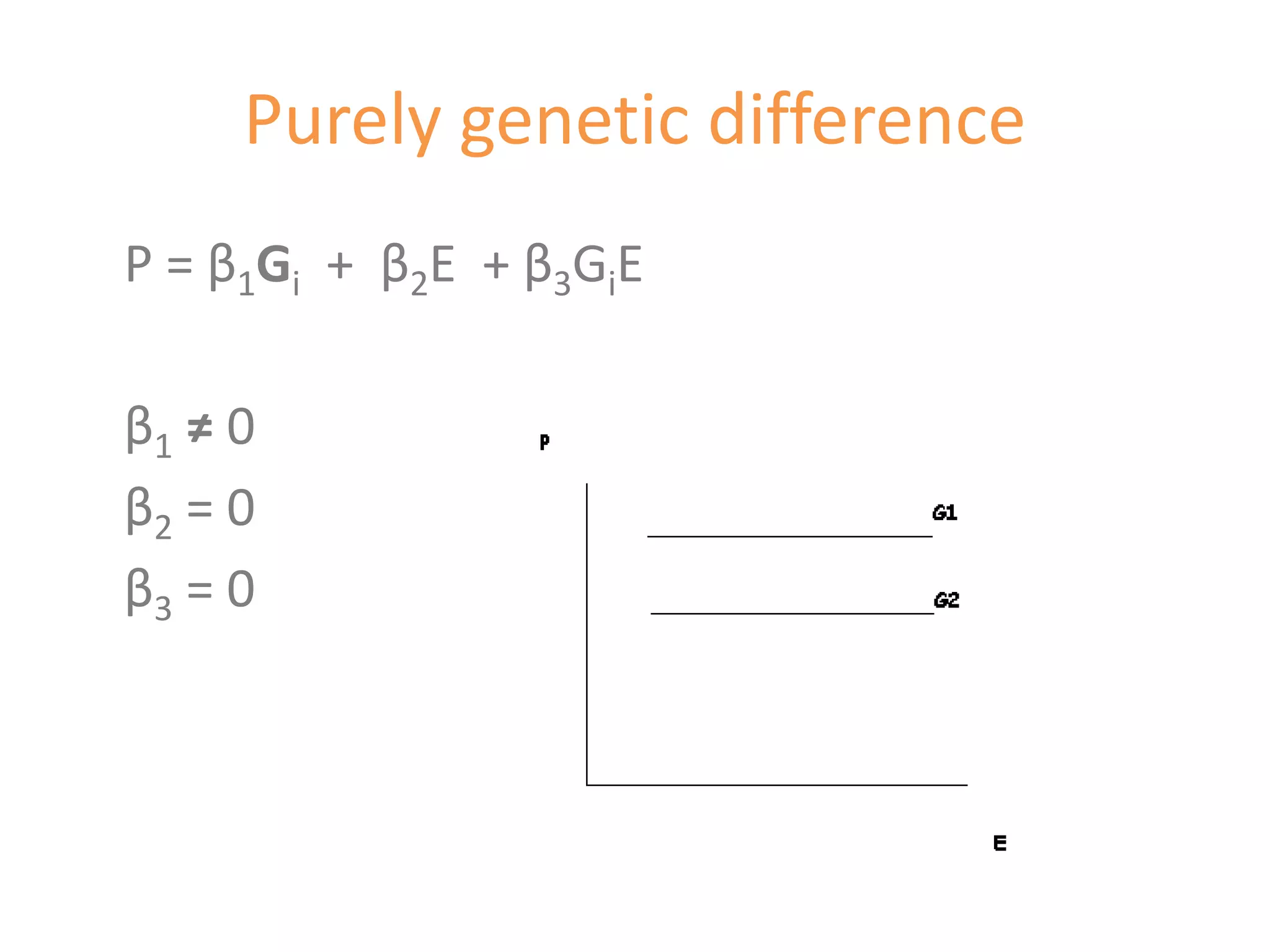 Purely genetic difference
P = β1Gi + β2E + β3GiE

β1 ≠ 0
β2 = 0
β3 = 0
 