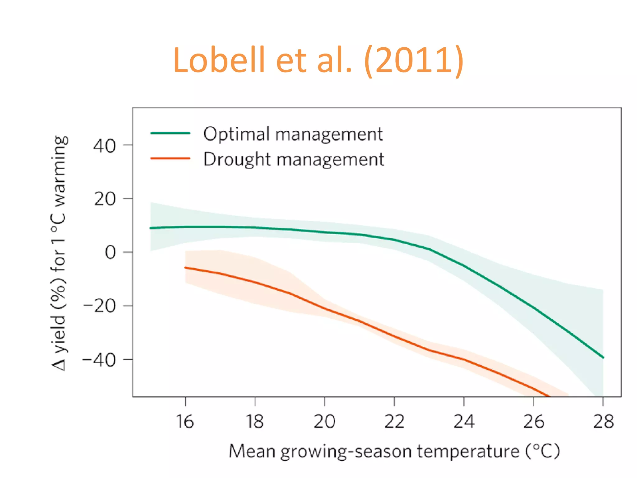 Lobell et al. (2011)
 