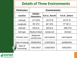 Genotype x Environment (GxE) interaction studies in hybrids and elite cultivars of pigeonpea