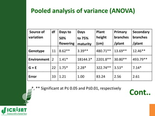 Genotype x Environment (GxE) interaction studies in hybrids and elite cultivars of pigeonpea