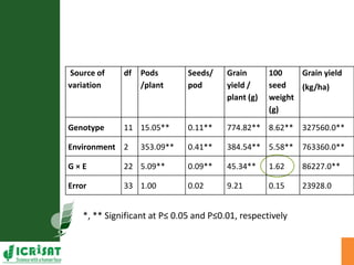 Genotype x Environment (GxE) interaction studies in hybrids and elite cultivars of pigeonpea