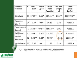Genotype x Environment (GxE) interaction studies in hybrids and elite cultivars of pigeonpea