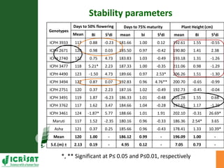 Genotype x Environment (GxE) interaction studies in hybrids and elite cultivars of pigeonpea