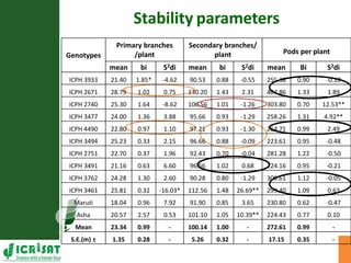 Genotype x Environment (GxE) interaction studies in hybrids and elite cultivars of pigeonpea