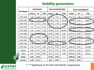 Genotype x Environment (GxE) interaction studies in hybrids and elite cultivars of pigeonpea
