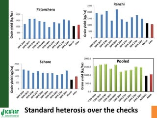 Genotype x Environment (GxE) interaction studies in hybrids and elite cultivars of pigeonpea