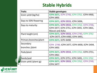 Genotype x Environment (GxE) interaction studies in hybrids and elite cultivars of pigeonpea