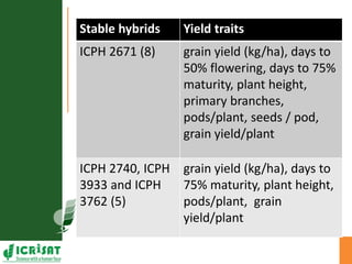 Genotype x Environment (GxE) interaction studies in hybrids and elite cultivars of pigeonpea