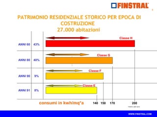 PATRIMONIO RESIDENZIALE STORICO PER EPOCA DI 
Classe H 
WWW.FINSTRAL.COM 
ANNI 60 43% 
ANNI 80 40% 
ANNI 90 9% 
ANNI 91 8% 
COSTRUZIONE 
27.000 abitazioni 
Classe G 
Classe F 
Classe E 
140 150 170 200 
FONTE: ANIT 2010 
consumi in kwh/mq*a 
3 
 
