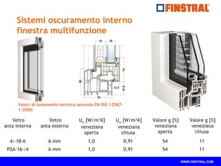 WWW.FINSTRAL.COM 
Sistemi oscuramento interno 
finestra multifunzione 
Valori di isolamento termico secondo EN ISO 12567- 
1:2000 
Vetro 
anta interna 
Vetro 
anta esterna 
Uw [W/m²K] 
veneziana 
aperta 
Uw [W/m²K] 
veneziana 
chiusa 
Valore g [%] 
veneziana 
aperta 
Valore g [%] 
veneziana 
chiusa 
4:-18-6 6 mm 1,0 0,91 54 11 
P2A-16-:4 6 mm 1,0 0,91 54 11 
 