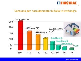 Consumo per riscaldamento in Italia in kwh/mq*a 
CasaClima B 
CasaClima A 
WWW.FINSTRAL.COM 
250 
200 
150 
100 
50 
0 
Edificio storico 
1976-legge 373 
1991-legge 10 
D.L.311 ex 192 
2005 
CasaClima C 
GOLD 
50 30 
250 170 140 110 70 10 
4 
 