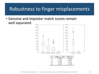 © 2015 Angelo Genovese – Touchless and less-constrained 3D fingerprint recognition
Robustness to finger misplacements
• Genuine and impostor match scores remain
well separated
38
 