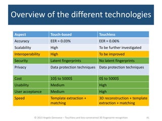 © 2015 Angelo Genovese – Touchless and less-constrained 3D fingerprint recognition
Overview of the different technologies
Aspect Touch-based Touchless
Accuracy EER = 0.03% EER = 0.06%
Scalability High To be further investigated
Interoperability High To be improved
Security Latent fingerprints No latent fingerprints
Privacy Data protection techniques Data protection techniques
Cost 10$ to 5000$ 0$ to 5000$
Usability Medium High
User acceptance Medium High
Speed Template extraction +
matching
3D reconstruction + template
extraction + matching
41
 