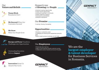 We are the
largest employer
& talent developer
for Business Services
in Romania.
Genpact’s way
of Growing our People
• Extensive Learning Opportunities
• Career Growth Opportunities
• Continued Investment in Community
• Global Leadership Programs
• Employee Focused Benefits
• Rewards & Recognition
Our Promise
• Learning. Growing. Succeeding.
Opportunities
• Develop an outstanding career
• Challenging and diverse growth perspectives across the
globe
• Build in-depth process knowledge and soft skills
Our Employees
• Passionate about learning
• Eager to build expertise towards customer success
• Collaborative across industries and around the globe
Our
Values and Beliefs
Teams Work,
Boundaries Don’t
We Succeed When Our
Customers Succeed
We Grow
When Our People Grow
Energy and Focus Transform
Challenges into Opportunities
Outstanding Execution
Delivers Impact
Innovation Keeps Us
Ahead of the Curve
 