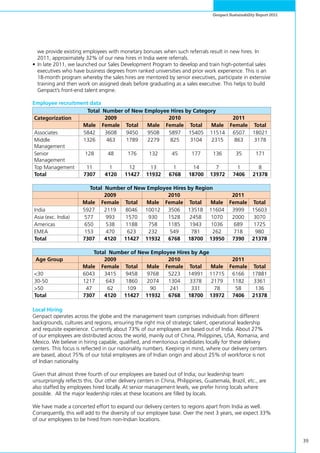 39
Genpact Sustainability Report 2011
we provide existing employees with monetary bonuses when such referrals result in new hires. In
2011, approximately 32% of our new hires in India were referrals.
•	In late 2011, we launched our Sales Development Program to develop and train high-potential sales
executives who have business degrees from ranked universities and prior work experience. This is an
18-month program whereby the sales hires are mentored by senior executives, participate in extensive
training and then work on assigned deals before graduating as a sales executive. This helps to build
Genpact’s front-end talent engine.
Employee recruitment data
Total Number of New Employee Hires by Category
Categorization 2009 2010 2011
Male Female Total Male Female Total Male Female Total
Associates 5842 3608 9450 9508 5897 15405 11514 6507 18021
Middle
Management
1326 463 1789 2279 825 3104 2315 863 3178
Senior
Management
128 48 176 132 45 177 136 35 171
Top Management 11 1 12 13 1 14 7 1 8
Total 7307 4120 11427 11932 6768 18700 13972 7406 21378
Total Number of New Employee Hires by Region
2009 2010 2011
Male Female Total Male Female Total Male Female Total
India 5927 2119 8046 10012 3506 13518 11604 3999 15603
Asia (exc. India) 577 993 1570 930 1528 2458 1070 2000 3070
Americas 650 538 1188 758 1185 1943 1036 689 1725
EMEA 153 470 623 232 549 781 262 718 980
Total 7307 4120 11427 11932 6768 18700 13950 7390 21378
Total Number of New Employee Hires by Age
Age Group 2009 2010 2011
Male Female Total Male Female Total Male Female Total
<30 6043 3415 9458 9768 5223 14991 11715 6166 17881
30-50 1217 643 1860 2074 1304 3378 2179 1182 3361
>50 47 62 109 90 241 331 78 58 136
Total 7307 4120 11427 11932 6768 18700 13972 7406 21378
Local Hiring
Genpact operates across the globe and the management team comprises individuals from different
backgrounds, cultures and regions, ensuring the right mix of strategic talent, operational leadership
and requisite experience. Currently about 73% of our employees are based out of India. About 27%
of our employees are distributed across the world, mainly out of China, Philippines, USA, Romania, and
Mexico. We believe in hiring capable, qualified, and meritorious candidates locally for these delivery
centers. This focus is reflected in our nationality numbers. Keeping in mind, where our delivery centers
are based, about 75% of our total employees are of Indian origin and about 25% of workforce is not
of Indian nationality.
Given that almost three fourth of our employees are based out of India; our leadership team
unsurprisingly reflects this. Our other delivery centers in China, Philippines, Guatemala, Brazil, etc., are
also staffed by employees hired locally. At senior management levels, we prefer hiring locals where
possible. All the major leadership roles at these locations are filled by locals.
We have made a concerted effort to expand our delivery centers to regions apart from India as well.
Consequently, this will add to the diversity of our employee base. Over the next 3 years, we expect 33%
of our employees to be hired from non-Indian locations.
 