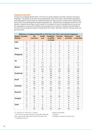 46
Difference in Employee Benefits for Full Time, Part Time, and Contract Employees
Region/ Standard
Benefits
Life
insurance
Health
care
Disability/
invalidity
coverage
Parental
leave
Retirement
provision
Stock
ownership
India FT Y Y Y Y Y Y
PT Y Y Y Y Y Y
C N N N N N N
China FT Y Y Y Y Y Y*
PT N N N N N N
C N N N N N N
Philippines FT Y Y Y Y N Y
PT Y Y Y Y N N
C N N N N N N
US FT Y Y Y Y Y Y
PT N Y** N N Y Y**
C N N N N N N
Mexico FT Y Y*** Y*** Y N Y
PT NA NA NA NA NA NA
C NA NA NA NA NA NA
Guatemala FT Y Y N# Y N N
PT Y Y N# Y N N
C NA NA NA NA NA NA
Brazil FT Y Y Y Y N N
PT NA NA NA NA NA NA
C NA NA NA NA NA NA
Colombia FT Y Y Y Y Y Y
PT NA NA NA NA NA NA
C Y Y NA Y Y N
Romania FT Y Y Y Y Y^ Y^^
PT Y Y Y Y Y^ Y^^
C NA NA NA NA NA NA
Hungary FT N Y N Y N N
PT N Y N Y N N
C N Y N Y N N
Czech FT Y N Y Y N N
PT N N N Y N N
C NA NA NA NA NA NA
FT - Full Time | PT - Part Time | C - Contract, *Not all, but selectively
**For 30+ hours per week and 20+ hours per week respectively ***Band 4+
#This is given by the Gautemalan Social Security System only ^Mandatory contribution to pension fund
^^ Handled from the U.S.
Employee Benefits
Genpact has employee benefit plans in the form of certain statutory and other schemes covering its
employees. The details of the same are provided below. Apart from these, other benefits provided in
some geographies include loans for medical emergencies, meal vouchers, school tuition, flight tickets
back home, housing/transportation/utilities allowance etc. All permanent employees receive the same
benefits. However we do have a small number of consultants to whom these benefits do not accrue.
Our employees can also avail of flexible work arrangements to maintain a healthy work-life balance.
Our flexi work arrangement options include Work from Home, Tele-work, Flextime, Remote work and
part-time work.
 