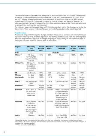 48
compensation expense for stock based awards net of estimated forfeitures. Stock-based compensation
recognized in the consolidated statements of income for the years ended December 31, 2009, 2010
and 2011 is based on awards ultimately expected to vest. As a result the expense has been reduced
for estimated forfeitures. Forfeitures are estimated at the time of grant and revised, if necessary, in
subsequent periods if actual forfeitures differ from those estimates. We amortize the compensation cost
on a straight-line basis over the vesting period.
The minimum wages paid by us are at par with the industry and are higher than those prescribed by the
Government. There were no incidents of delay in payment of wages during the reporting period.
Parental Leave
At Genpact, our parental leave policy changes based on the country of operation. All our employees are
eligible for maternity leave, and most regions are eligible for paternity leave as well. The following table
describes the parental leave policies of our operating regions. We currently do not track the number of
employees who have availed of parental leave in all locations.
Region Maternity
Leave
Duration
Return
to work
rate*
Retention
Rate**
Paternity Leave
Duration
Return
to work
rate*
Retention
Rate**
India No Data
China*** 98 days
normally; 150
days for women
over 24
93% 60% 15 days 100% 68%
Philippines 60 days for
normal delivery
and 78 days
for caesarean
section
No Data No Data Upto 7 days No Data No Data
US 6 to 8 weeks 90% 79% 2 to 3 weeks 100% 100%
Mexico 84 days 100% 97% No leave NA NA
Guatemala 84 days 100% 100% 2 days No one
availed
No one
availed
Brazil 180 consecutive
days
100% 100% 5 consecutive days No one
availed
No one
availed
Colombia 14 weeks No one
availed
No one
availed
8 days No one
availed
No one
availed
Romania 1 or 2 years as
per employee’s
option and
Labor Code
No Data No Data 3 weeks + possibility
to use one month
from the maternity
leave or paternity
leave instead of
maternity leave
No Data No Data
Hungary Up to 3 years
/ child but
women can ask
for sick leave
any time before
the birth of the
child
No Data No Data 5 days + possibility
to go for maternity
leave (fathers can go
for GYED, GYES)
No Data No Data
Czech 28 weeks No Data No Data Until the child is
three years old
No Data No Data
Calculated as (Number of employees that returned to work after leave ended)/ (No. of employees that took parental leave)
**Calculated as (Number of employees that returned to work after leave ended and were still employed after 12 months)/ (No. of
employees that took parental leave)
****Data sourced from 2008 till date
 