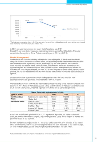 59
Genpact Sustainability Report 2011
*The total water consumption figure in 2011 has been taken for owned sites and leased sites-single tenant facilities since metered
water monitoring mechanisms are in place in these sites..
In 2011, our water consumption per square feet of asset area was 0.16*
.
Since 2011, we have started measuring water consumption in some of our Global sites. The water
consumption for our sites in China, Philippines, and Europe in 2011 is 44849 KL.
Waste Management
The key focus area on waste handling management is the segregation of waste under two broad
categories: hazardous and non-hazardous wastes, dry and biodegradable. We would want to establish
benchmarks to further segregate our waste, especially scrap and other products. All hazardous
waste including bio-medical waste, chemical wastes, and electronic wastes are disposed to CPCB
approved recyclers. For some of the waste items, we have buy-back arrangements with dealers and
manufacturers. In our Hyderabad sites, we have ITC as direct recyclers for paper wastes, cartons, wood
products, etc. for bio-degradable waste. For food wastes, we have local municipality approved disposal
agencies.
We also continuously try to reduce our non biodegradable waste. The GHG emissions from
decomposition of waste generated amounted to 657 tCO2
eq. in 2011.
The nature of our work is such that the likelihood of spillages occurring is rare. No significant spills have
occurred in 2011. None of the hazardous waste falling under the terms of the Basel Convention Annex
I, II, III and VIII is transported, imported, exported or treated at any of Genpact’s operations.
Waste Generated for Operations in India
Types of Waste 2009 2010 2011
Non Hazardous
Waste
Food (organic waste) (Kg) 136032 142792 192221
Sludge (Kg) 2000 3000 1658
Hazardous Waste Used oil (Liters) 6630 5593 5025
Cotton waste (KGs) 175 202 0
DG Filters (Nos) 378 392 328
E-waste( MT Tonnes) 0 12.475 29.24
Batteries (Nos) 946 946 931
0
50,000
100,000
150,000
200,000
250,000
300,000
350,000 310,785
324,232
204,319
Water Consumption (KL)
2009 2010 2011
In 2011 we also recorded generation of 2,31,277 Kg of other dry wastes, viz. paper & cardboard
waste, etc. from our facilities in Gurgaon, Jaipur and Hyderabad. Going ahead we plan to monitor this
parameter across all our locations.
We have started measuring our waste in a few of our Global sites from 2011 onwards. At our sites in
China and Philippines, 59914 KGs of Food (Organic Waste) has been measured. At our sites in Europe,
we have tracked hazardous waste amounting to 120 liters of Used Oil and 6 DG Filters.
*Calculated based on water consumption and asset area of owned and single tenant leased sites in India.
 