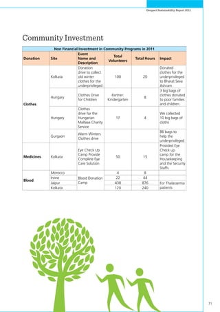 71
Genpact Sustainability Report 2011
Community Investment
Non Financial Investment in Community Programs in 2011
Donation Site
Event
Name and
Description
Total
Volunteers
Total Hours Impact
Clothes
Kolkata
Donation
drive to collect
old winter
clothes for the
underprivileged
100 20
Donated
clothes for the
underprivileged
to Bharat Seva
Ashram
Hungary
Clothes Drive
for Children
Partner:
Kindergarten
8
3 big bags of
clothes donated
to poor families
and children.
Hungary
Clothes
drive for the
Hungarian
Maltese Charity
Service
17 4
We collected
10 big bags of
cloths
Gurgaon
Warm Winters
Clothes drive
86 bags to
help the
underprivileged
Medicines Kolkata
Eye Check Up
Camp Provide
Complete Eye
Care Solution
50 15
Provided Eye
Check up
camp for the
Housekeeping
and the Security
Staffs
Blood
Morocco
Blood Donation
Camp
4 8
Irvine 22 44
Jaipur 438 876 For Thalassemia
patientsKolkata 120 240
 
