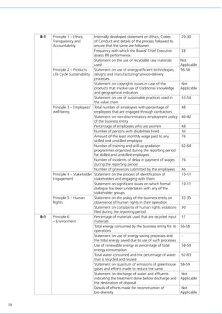 78
B-1 Principle 1 – Ethics,
Transparency and
Accountability
Internally developed statement on Ethics, Codes
of Conduct and details of the process followed to
ensure that the same are followed
29-30
Frequency with which the Board/ Chief Executive
assess BR performance.
28
Statement on the use of recyclable raw materials
used
Not
Applicable
Principle 2 – Products
Life Cycle Sustainability
Statement on use of energy-efficient technologies,
designs and manufacturing/ service-delivery
processes
56-58
Statement on copyrights issues in case of the
products that involve use of traditional knowledge
and geographical indicators
Not
Applicable
Statement on use of sustainable practices used in
the value chain
53-54
Principle 3 – Employees’
well-being
Total number of employees with percentage of
employees that are engaged through contractors
48
Statement on non-discriminatory employment policy
of the business entity
40-42
Percentage of employees who are women 48
Number of persons with disabilities hired 30
Amount of the least monthly wage paid to any
skilled and unskilled employee
76
Number of training and skill up-gradation
programmes organized during the reporting period
for skilled and unskilled employees
62-64
Number of incidents of delay in payment of wages
during the reporting period
76
Number of grievances submitted by the employees 46
Principle 4 – Stakeholder
Engagement
Statement on the process of identification of
stakeholders and engaging with them
10-11
Statement on significant issues on which formal
dialogue has been undertaken with any of the
stakeholder groups
10-11
Principle 5 – Human
Rights
Statement on the policy of the business entity on
observance of human rights in their operation
33-35
Statement on complaints of human rights violations
filed during the reporting period
30
B-1 Principle 6
– Environment
Percentage of materials used that are recycled input
materials
57
Total energy consumed by the business entity for its
operations
56-58
Statement on use of energy saving processes and
the total energy saved due to use of such processes
-
Use of renewable energy as percentage of total
energy consumption
58-59
Total water consumed and the percentage of water
that is recycled and reused
62-63
Statement on quantum of emissions of greenhouse
gases and efforts made to reduce the same
58-59
Statement on discharge of water and effluents
indicating the treatment done before discharge and
the destination of disposal
Not
Applicable
Details of efforts made for reconstruction of
bio-diversity
Not
Applicable
 