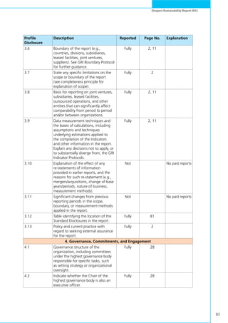 83
Genpact Sustainability Report 2011
Profile
Disclosure
Description Reported Page No. Explanation
3.6 Boundary of the report (e.g.,
countries, divisions, subsidiaries,
leased facilities, joint ventures,
suppliers). See GRI Boundary Protocol
for further guidance.
Fully 2, 11
3.7 State any specific limitations on the
scope or boundary of the report
(see completeness principle for
explanation of scope).
Fully 2
3.8 Basis for reporting on joint ventures,
subsidiaries, leased facilities,
outsourced operations, and other
entities that can significantly affect
comparability from period to period
and/or between organizations.
Fully 2, 11
3.9 Data measurement techniques and
the bases of calculations, including
assumptions and techniques
underlying estimations applied to
the compilation of the Indicators
and other information in the report.
Explain any decisions not to apply, or
to substantially diverge from, the GRI
Indicator Protocols.
Fully 2, 11
3.10 Explanation of the effect of any
re-statements of information
provided in earlier reports, and the
reasons for such re-statement (e.g.,
mergers/acquisitions, change of base
years/periods, nature of business,
measurement methods).
Not No past reports
3.11 Significant changes from previous
reporting periods in the scope,
boundary, or measurement methods
applied in the report.
Not No past reports
3.12 Table identifying the location of the
Standard Disclosures in the report.
Fully 81
3.13 Policy and current practice with
regard to seeking external assurance
for the report.
Fully 2
4. Governance, Commitments, and Engagement
4.1 Governance structure of the
organization, including committees
under the highest governance body
responsible for specific tasks, such
as setting strategy or organizational
oversight.
Fully 28
4.2 Indicate whether the Chair of the
highest governance body is also an
executive officer.
Fully 28
 