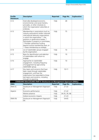85
Genpact Sustainability Report 2011
Profile
Disclosure
Description Reported Page No. Explanation
4.12 Externally developed economic,
environmental, and social charters,
principles, or other initiatives to
which the organization subscribes or
endorses.
Fully 28
4.13 Memberships in associations (such as
industry associations) and/or national/
international advocacy organizations
in which the organization: * Has
positions in governance bodies; *
Participates in projects or committees;
* Provides substantive funding
beyond routine membership dues; or
* Views membership as strategic.
Fully 75
4.14 List of stakeholder groups engaged
by the organization.
Fully 10
4.15 Basis for identification and selection
of stakeholders with whom to
engage.
Fully 10
4.16 Approaches to stakeholder
engagement, including frequency
of engagement by type and by
stakeholder group.
Fully 10
4.17 Key topics and concerns that have
been raised through stakeholder
engagement, and how the
organization has responded to those
key topics and concerns, including
through its reporting.
Fully 10-11
STANDARD DISCLOSURES PART II: Disclosures on Management Approach (DMAs)
DMA Description Reported Page No. Explanation
DMA EC Disclosure on Management Approach
EC
Fully 21-22
Aspects Economic performance Fully 21-22
Market presence Fully 34-35, 39, 48
Indirect economic impacts Fully 21-23
DMA EN Disclosure on Management Approach
EN
Fully 54-65
 