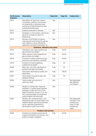 89
Genpact Sustainability Report 2011
Performance
Indicator
Description Reported Page No. Explanation
EN12 Description of significant impacts
of activities, products, and services
on biodiversity in protected areas
and areas of high biodiversity value
outside protected areas.
Not
EN13 Habitats protected or restored. Not
EN14 Strategies, current actions, and future
plans for managing impacts on
biodiversity.
Not
EN15 Number of IUCN Red List species
and national conservation list species
with habitats in areas affected by
operations, by level of extinction risk.
Not
Emissions, effluents and waste
EN16 Total direct and indirect greenhouse
gas emissions by weight.
Fully 62-63
EN17 Other relevant indirect greenhouse
gas emissions by weight.
Fully 62-63
EN18 Initiatives to reduce greenhouse gas
emissions and reductions achieved.
Fully 62-63
EN19 Emissions of ozone-depleting
substances by weight.
Fully 55
EN20 NOx, SOx, and other significant air
emissions by type and weight.
Fully 55
EN21 Total water discharge by quality and
destination.
Fully 58-59
EN22 Total weight of waste by type and
disposal method.
Fully 59
EN23 Total number and volume of
significant spills.
Not Not Applicable.
Not Material
for Genpact
EN24 Weight of transported, imported,
exported, or treated waste deemed
hazardous under the terms of the
Basel Convention Annex I, II, III, and
VIII, and percentage of transported
waste shipped internationally.
Not
EN25 Identity, size, protected status, and
biodiversity value of water bodies and
related habitats significantly affected
by the reporting organization’s
discharges of water and runoff.
Not Not Applicable.
Genpact is not
located near
areas of high
biodiversity
value
Products and services
EN26 Initiatives to mitigate environmental
impacts of products and services, and
extent of impact mitigation.
Fully 54-65
 