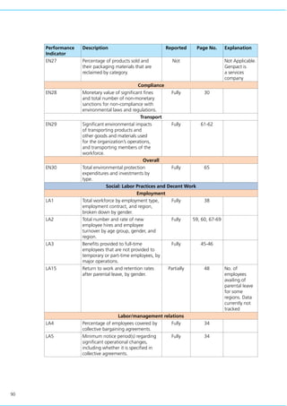 90
Performance
Indicator
Description Reported Page No. Explanation
EN27 Percentage of products sold and
their packaging materials that are
reclaimed by category.
Not Not Applicable.
Genpact is
a services
company
Compliance
EN28 Monetary value of significant fines
and total number of non-monetary
sanctions for non-compliance with
environmental laws and regulations.
Fully 30
Transport
EN29 Significant environmental impacts
of transporting products and
other goods and materials used
for the organization’s operations,
and transporting members of the
workforce.
Fully 61-62
Overall
EN30 Total environmental protection
expenditures and investments by
type.
Fully 65
Social: Labor Practices and Decent Work
Employment
LA1 Total workforce by employment type,
employment contract, and region,
broken down by gender.
Fully 38
LA2 Total number and rate of new
employee hires and employee
turnover by age group, gender, and
region.
Fully 59, 60, 67-69
LA3 Benefits provided to full-time
employees that are not provided to
temporary or part-time employees, by
major operations.
Fully 45-46
LA15 Return to work and retention rates
after parental leave, by gender.
Partially 48 No. of
employees
availing of
parental leave
for some
regions. Data
currently not
tracked
Labor/management relations
LA4 Percentage of employees covered by
collective bargaining agreements.
Fully 34
LA5 Minimum notice period(s) regarding
significant operational changes,
including whether it is specified in
collective agreements.
Fully 34
 