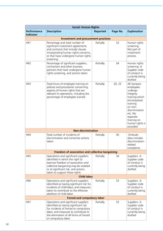 92
Social: Human Rights
Performance
Indicator
Description Reported Page No. Explanation
Investment and procurement practices
HR1 Percentage and total number of
significant investment agreements
and contracts that include clauses
incorporating human rights concerns,
or that have undergone human rights
screening.
Partially 33 Human rights
screening.
Not part of
investment
process
HR2 Percentage of significant suppliers,
contractors and other business
partners that have undergone human
rights screening, and actions taken.
Partially 34 Human rights
screening. A
Supplier code
of conduct is
currently being
drafted
HR3 Total hours of employee training on
policies and procedures concerning
aspects of human rights that are
relevant to operations, including the
percentage of employees trained.
Partially 20, 33 All Genpact
employees
undergo
Integrity
training which
encompasses
training
on non-
discrimination
etc. No
separate
training on
human rights is
provided
Non-discrimination
HR4 Total number of incidents of
discrimination and corrective actions
taken.
Partially 30 Ombuds
data includes
discrimination-
related
complaints
Freedom of association and collective bargaining
HR5 Operations and significant suppliers
identified in which the right to
exercise freedom of association and
collective bargaining may be violated
or at significant risk, and actions
taken to support these rights.
Partially 34 Suppliers. A
Supplier code
of conduct is
currently being
drafted
Child labor
HR6 Operations and significant suppliers
identified as having significant risk for
incidents of child labor, and measures
taken to contribute to the effective
abolition of child labor.
Partially 33 Suppliers. A
Supplier code
of conduct is
currently being
drafted
Forced and compulsory labor
HR7 Operations and significant suppliers
identified as having significant risk
for incidents of forced or compulsory
labor, and measures to contribute to
the elimination of all forms of forced
or compulsory labor.
Partially 33 Suppliers. A
Supplier code
of conduct is
currently being
drafted
 