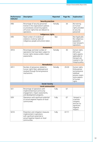 93
Genpact Sustainability Report 2011
Performance
Indicator
Description Reported Page No. Explanation
Security practices
HR8 Percentage of security personnel
trained in the organization’s policies
or procedures concerning aspects
of human rights that are relevant to
operations.
Partially 34 No training
on human
rights provided
to security
personnel
Indigenous rights
HR9 Total number of incidents of
violations involving rights of
indigenous people and actions taken.
Not Not Applicable.
No indigenous
population
near Genpact’s
operations
Assessment
HR10 Percentage and total number of
operations that have been subject to
human rights reviews and/or impact
assessments.
Partially 30 Human rights.
All human
rights aspects
applicable to
Genpact are
covered in the
Integrity policy.
Remediation
HR11 Number of grievances related to
human rights filed, addressed and
resolved through formal grievance
mechanisms.
Partially 29-30 Human rights.
Ombudsman
and grievance
redressal
process covers
some aspects
of human
rights
Social: Society
Local communities
SO1 Percentage of operations with
implemented local community
engagement, impact assessments,
and development programs.
Fully 67
SO9 Operations with significant potential
or actual negative impacts on local
communities.
Fully 67 Genpact is
a services
company
and has no
significant
negative
impacts.
SO10 Prevention and mitigation measures
implemented in operations
with significant potential or
actual negative impacts on local
communities.
Fully 67-71
 