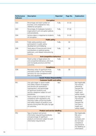 94
Performance
Indicator
Description Reported Page No. Explanation
Corruption
SO2 Percentage and total number of
business units analyzed for risks
related to corruption.
Fully 31-32
SO3 Percentage of employees trained in
organization’s anti-corruption policies
and procedures.
Fully 31-32
SO4 Actions taken in response to incidents
of corruption.
Fully 31-32
Public policy
SO5 Public policy positions and
participation in public policy
development and lobbying.
Fully 32
SO6 Total value of financial and in-kind
contributions to political parties,
politicians, and related institutions by
country.
Fully 32
Anti-competitive behaviour
SO7 Total number of legal actions for
anti-competitive behaviour, anti-trust,
and monopoly practices and their
outcomes.
Fully 30
Compliance
SO8 Monetary value of significant fines
and total number of non-monetary
sanctions for non-compliance with
laws and regulations.
Fully 30
Social: Product Responsibility
Customer health and safety
PR1 Life cycle stages in which health
and safety impacts of products
and services are assessed for
improvement, and percentage
of significant products and
services categories subject to such
procedures.
Not Not Applicable.
The services
offered by
Genpact do
not have a
health and
safety impact
PR2 Total number of incidents of non-
compliance with regulations and
voluntary codes concerning health
and safety impacts of products and
services during their life cycle, by type
of outcomes.
Not Not Applicable.
The services
offered by
Genpact do
not have a
health and
safety impact
Product and service labelling
PR3 Type of product and service
information required by procedures,
and percentage of significant
products and services subject to such
information requirements.
Not Not Applicable.
We are a
services
company and
do not have
compliance
requirements
for labelling or
information.
 
