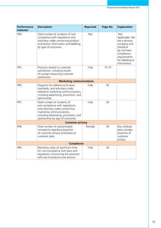 95
Genpact Sustainability Report 2011
Performance
Indicator
Description Reported Page No. Explanation
PR4 Total number of incidents of non-
compliance with regulations and
voluntary codes concerning product
and service information and labelling,
by type of outcomes.
Not Not
Applicable. We
are a services
company and
therefore
do not have
compliance
requirements
for labelling or
information.
PR5 Practices related to customer
satisfaction, including results
of surveys measuring customer
satisfaction.
Fully 15-19
Marketing communications
PR6 Programs for adherence to laws,
standards, and voluntary codes
related to marketing communications,
including advertising, promotion, and
sponsorship.
Fully 30
PR7 Total number of incidents of
non-compliance with regulations
and voluntary codes concerning
marketing communications,
including advertising, promotion, and
sponsorship by type of outcomes.
Fully 30
Customer privacy
PR8 Total number of substantiated
complaints regarding breaches
of customer privacy and losses of
customer data.
Partially 30 Our ombuds
data includes
breaches of
customer
privacy
Compliance
PR9 Monetary value of significant fines
for non-compliance with laws and
regulations concerning the provision
and use of products and services.
Fully 30
 