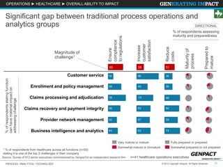 OPERATIONS ► HEALTHCARE ► OVERALL ABILITY TO IMPACT 
Significant gap between traditional process operations and 
analytics groups 
Ensure 
compliance 
to regulations 
% of respondents assessing 
maturity and preparedness 
Reduce 
costs 
Increase 
customer 
satisfaction 
65 58 51 
Magnitude of 
challenge1 
Customer service 
Enrollment and policy management 
19 96 
36 
59 46 
36 
Claims processing and adjudication 78 75 
68 
68 
Claims recovery and payment integrity 56 63 
64 
Provider network management 42 67 
59 
Business intelligence and analytics 44 63 
73 
% of respondents stating function 
can have material impact on 
addressing challenge 
DIRECTIONAL 
Maturity of 
process 
Prepared to 
mature 
Very mature or mature Fully prepared or prepared 
Somewhat mature or Immature 
Somewhat prepared or not prepared 
n=41 healthcare operations executives 
1 % of respondents from healthcare across all functions (n=55) 
stating it is one of the top 3 challenges in their company 
Source: Survey of 912 senior executives commissioned by Genpact to an independent research firm 
PROCESS • ANALYTICS • TECHNOLOGY © 2014 Copyright Genpact. All Rights Reserved. 15 
 