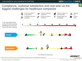 CHALLENGES ► HEALTHCARE ► BY FUNCTION 
Compliance, customer satisfaction and cost seen as the 
biggest challenges for healthcare companies 
Ensure compliance 
to regulations 
Increase customer 
satisfaction 
Reduce capital and 
asset intensity 
Manage 
risk 
Increase growth and 
scalability 
Enable company’s 
innovation 
Enable agility and 
adaptability 
Reduce 
costs 
0 10 20 30 40 50 60 70 
n=55 healthcare executives 
% of respondents from 
various functions stating 
challenge as among the 
'Top 3‘ for their company 
Overall 
Operations 
Source: Survey of 912 senior executives commissioned by Genpact to an independent research firm 
PROCESS • ANALYTICS • TECHNOLOGY © 2014 Copyright Genpact. All Rights Reserved. 6 
 