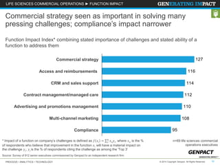 LIFE SCIENCES COMMERCIAL OPERATIONS ► FUNCTION IMPACT 
Commercial strategy seen as important in solving many 
pressing challenges; compliance’s impact narrower 
Function Impact Index* combining stated importance of challenges and stated ability of a 
function to address them 
푛 푥푖푗푦푗, where 푥푖푗 is the % 
Commercial strategy 
Access and reimbursements 
CRM and sales support 
Contract management/managed care 
Advertising and promotions management 
Multi-channel marketing 
Compliance 
* Impact of a function on company’s challenges is defined as 푓 푥푖 = 푗 
of respondents who believe that improvement in the function 푥푖 will have a material impact on 
the challenge 푦푗; 푦푗 is the % of respondents citing the challenge as among the 'Top 3' 
Source: Survey of 912 senior executives commissioned by Genpact to an independent research firm 
95 
116 
114 
112 
110 
108 
127 
n=69 life sciences commercial 
operations executives 
PROCESS • ANALYTICS • TECHNOLOGY © 2014 Copyright Genpact. All Rights Reserved. 10 
 