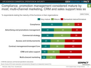 LIFE SCIENCES COMMERCIAL OPERATIONS ► MATURITY 
Compliance, promotion management considered mature by 
most; multi-channel marketing, CRM and sales support less so 
% respondents stating the maturity of the functions in their organizations 
DIRECTIONAL 
Very mature Mature Somewhat mature/Immature 
52 30 18 
Advertising and promotions management 31 44 25 
42 
Compliance 
Commercial strategy 
30 
Access and reimbursements 23 35 42 
Contract management/managed Care 21 36 43 
CRM and sales support 15 30 55 
Multi-channel marketing 
12 24 64 
n=69 life sciences commercial operations executives 
Source: Survey of 912 senior executives commissioned by Genpact to an independent research firm 
28 
PROCESS • ANALYTICS • TECHNOLOGY © 2014 Copyright Genpact. All Rights Reserved. 12 
 