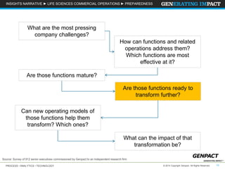 INSIGHTS NARRATIVE ► LIFE SCIENCES COMMERCIAL OPERATIONS ► PREPAREDNESS 
What are the most pressing 
company challenges? 
How can functions and related 
operations address them? 
Which functions are most 
Are those functions mature? 
Are those functions ready to 
Can new operating models of 
those functions help them 
transform? Which ones? 
What can the impact of that 
Source: Survey of 912 senior executives commissioned by Genpact to an independent research firm 
effective at it? 
transform further? 
transformation be? 
PROCESS • ANALYTICS • TECHNOLOGY © 2014 Copyright Genpact. All Rights Reserved. 13 
 