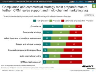 LIFE SCIENCES COMMERCIAL OPERATIONS ► PREPAREDNESS 
Compliance and commercial strategy most prepared mature 
further; CRM, sales support and multi-channel marketing lag 
% respondents stating the preparedness of their organization to mature a function 
DIRECTIONAL 
Fully prepared Prepared Somewhat prepared/ Not Prepared 
Compliance 51 32 16 
Commercial strategy 25 43 32 
Advertising and promotions management 22 43 35 
Access and reimbursements 20 39 41 
12 41 47 
Contract management/managed Care 
Multi-channel marketing 16 29 55 
CRM and sales support 9 33 58 
n=69 life sciences commercial operations executives 
Source: Survey of 912 senior executives commissioned by Genpact to an independent research firm 
PROCESS • ANALYTICS • TECHNOLOGY © 2014 Copyright Genpact. All Rights Reserved. 
14 
 