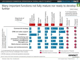 LIFE SCIENCES COMMERCIAL OPERATIONS ► OVERALL ABILITY TO IMPACT 
Many important functions not fully mature nor ready to develop 
further 
Ensure 
compliance 
to regulations 
72 
Magnitude of 
challenge1 
Commercial strategy 
CRM and sales support 
24 
26 
Compliance 91 
24 
Advertising and 
promotions management 
30 Contract management 
/Managed care 
Multi-channel marketing 7 
Access and reimbursements 24 
Enable company 
innovation 
19 
Very mature or mature 
Somewhat mature or Immature 
% of respondents stating function 
can have material impact on 
addressing challenge 
1 % of respondents from life sciences across all functions (n=233) 
stating it is one of the top 3 challenges in their company 
n=69 life sciences commercial operations executives 
Reduce 
costs 
46 
27 
36 
9 
39 
55 
33 
39 
Source: Survey of 912 senior executives commissioned by Genpact to an independent research firm 
Increase customer 
satisfaction 
36 
Increase growth 
and scalability 
43 
84 
61 
11 
68 
58 
82 
66 
44 
56 
37 
26 
37 
44 
37 
61 
78 
9 
48 
48 
57 
52 
DIRECTIONAL 
% of respondents 
assessing maturity 
and preparedness 
Maturity of 
process 
Prepared 
to mature 
Fully prepared or Prepared 
Somewhat prepared or Not prepared 
PROCESS • ANALYTICS • TECHNOLOGY © 2014 Copyright Genpact. All Rights Reserved. 15 
 