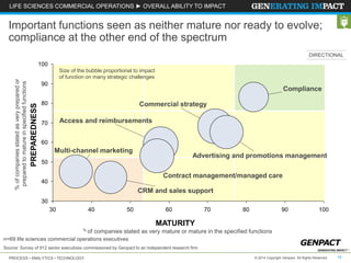 LIFE SCIENCES COMMERCIAL OPERATIONS ► OVERALL ABILITY TO IMPACT 
Important functions seen as neither mature nor ready to evolve; 
compliance at the other end of the spectrum 
100 
90 
80 
70 
60 
50 
40 
30 
Size of the bubble proportional to impact 
of function on many strategic challenges 
Commercial strategy 
Access and reimbursements 
DIRECTIONAL 
Advertising and promotions management 
Contract management/managed care 
CRM and sales support 
Compliance 
Multi-channel marketing 
30 40 50 60 70 80 90 100 
PREPAREDNESS 
% of companies stated as very prepared or 
prepared to mature in specified functions 
% of companies stated as very mature or mature in the specified functions 
n=69 life sciences commercial operations executives 
MATURITY 
Source: Survey of 912 senior executives commissioned by Genpact to an independent research firm 
PROCESS • ANALYTICS • TECHNOLOGY © 2014 Copyright Genpact. All Rights Reserved. 16 
 